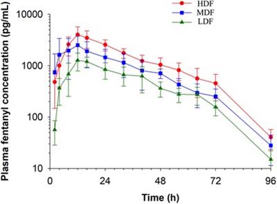 The pharmacokinetics and pharmacodynamics of fentanyl administered via transdermal patch in horses